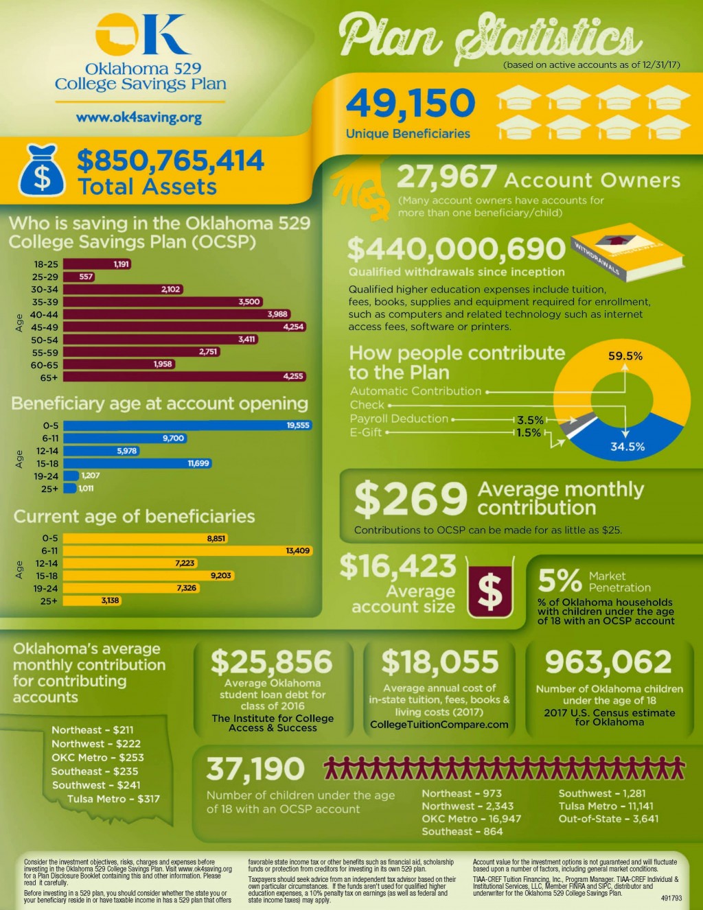 Oklahoma 529 College Savings Plan offers bonus contribution for new accounts