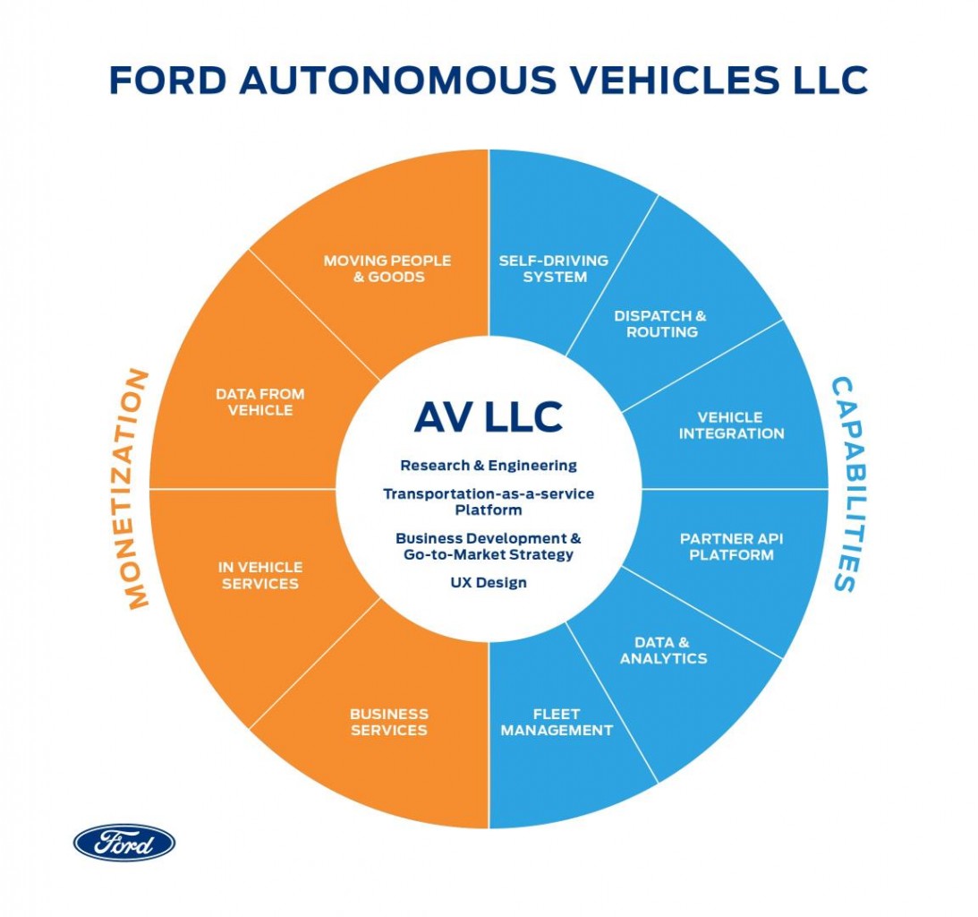 Ford fortalece su presencia global con la creación de  "Ford Autonomous Vehicles LLC"