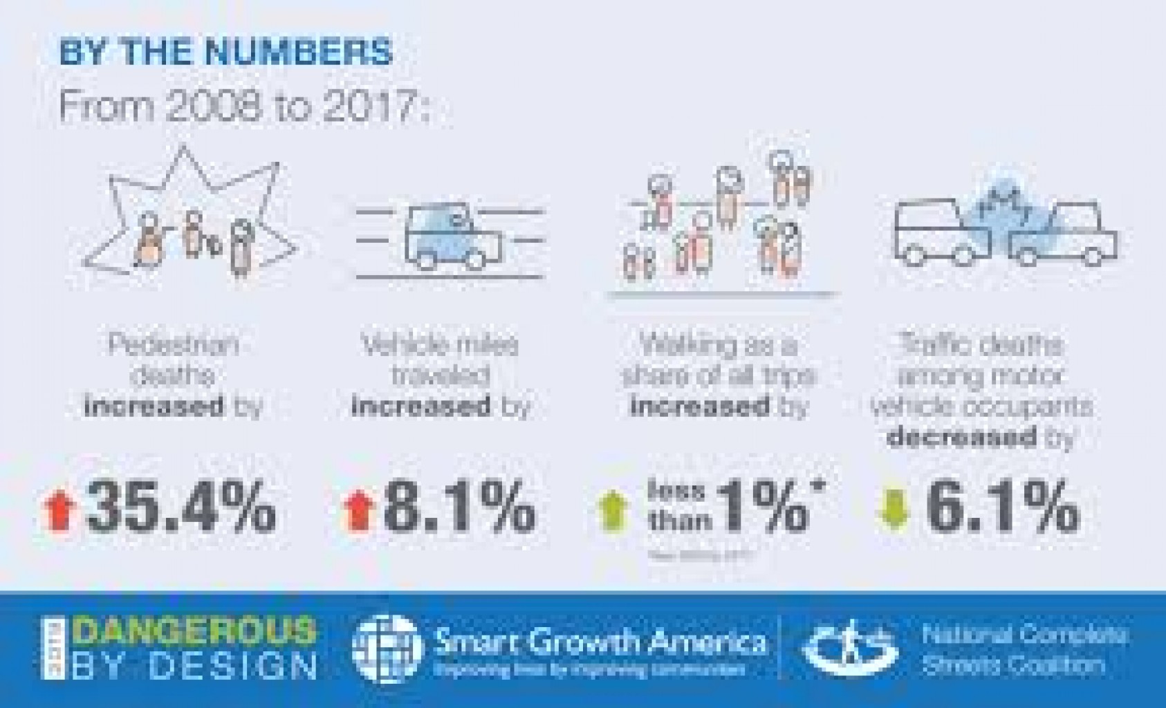 Aumentan en Estados Unidos las muertes de peatones causadas por conductores