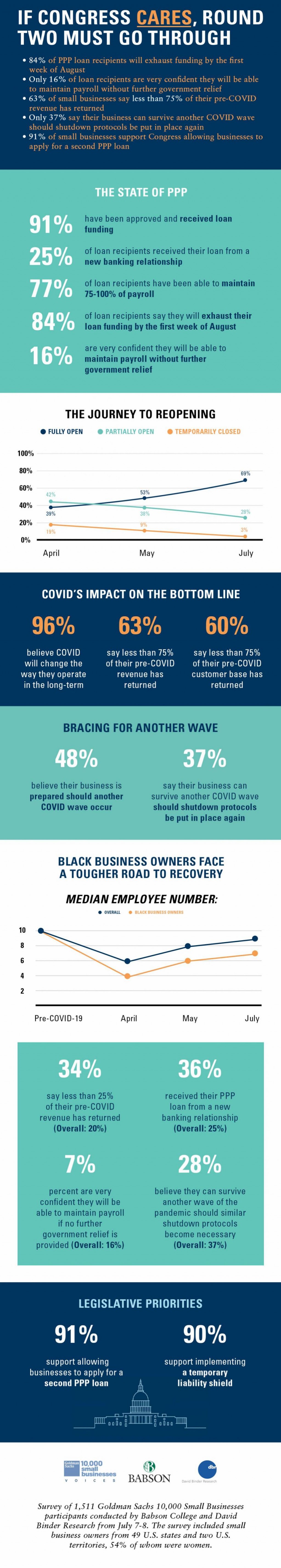 ¿Pueden las empresas obtener más PPP? Congreso negociará la 