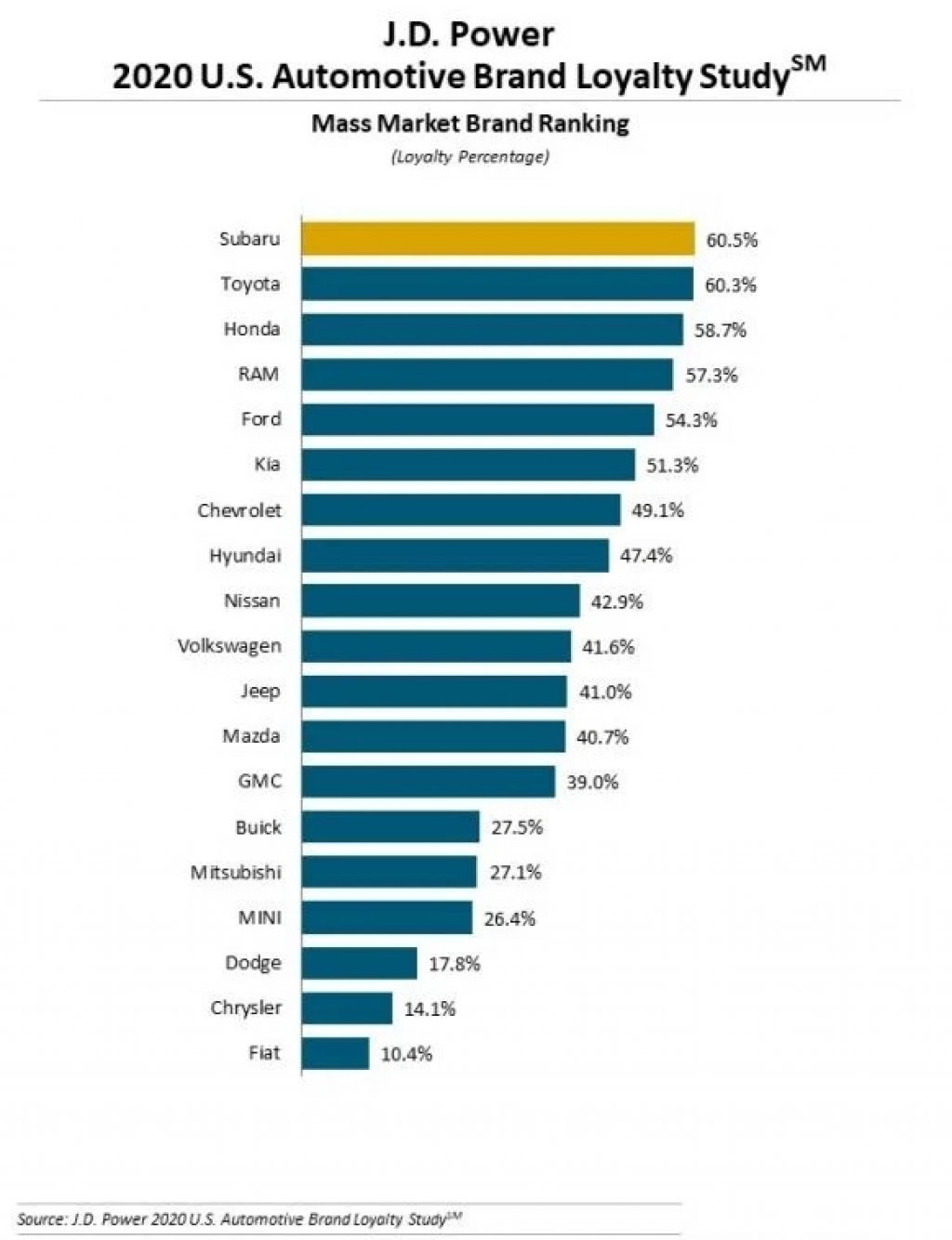 Cuál es la automotriz que tiene a los consumidores más leales