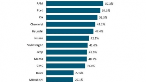 Cuál es la automotriz que tiene a los consumidores más leales