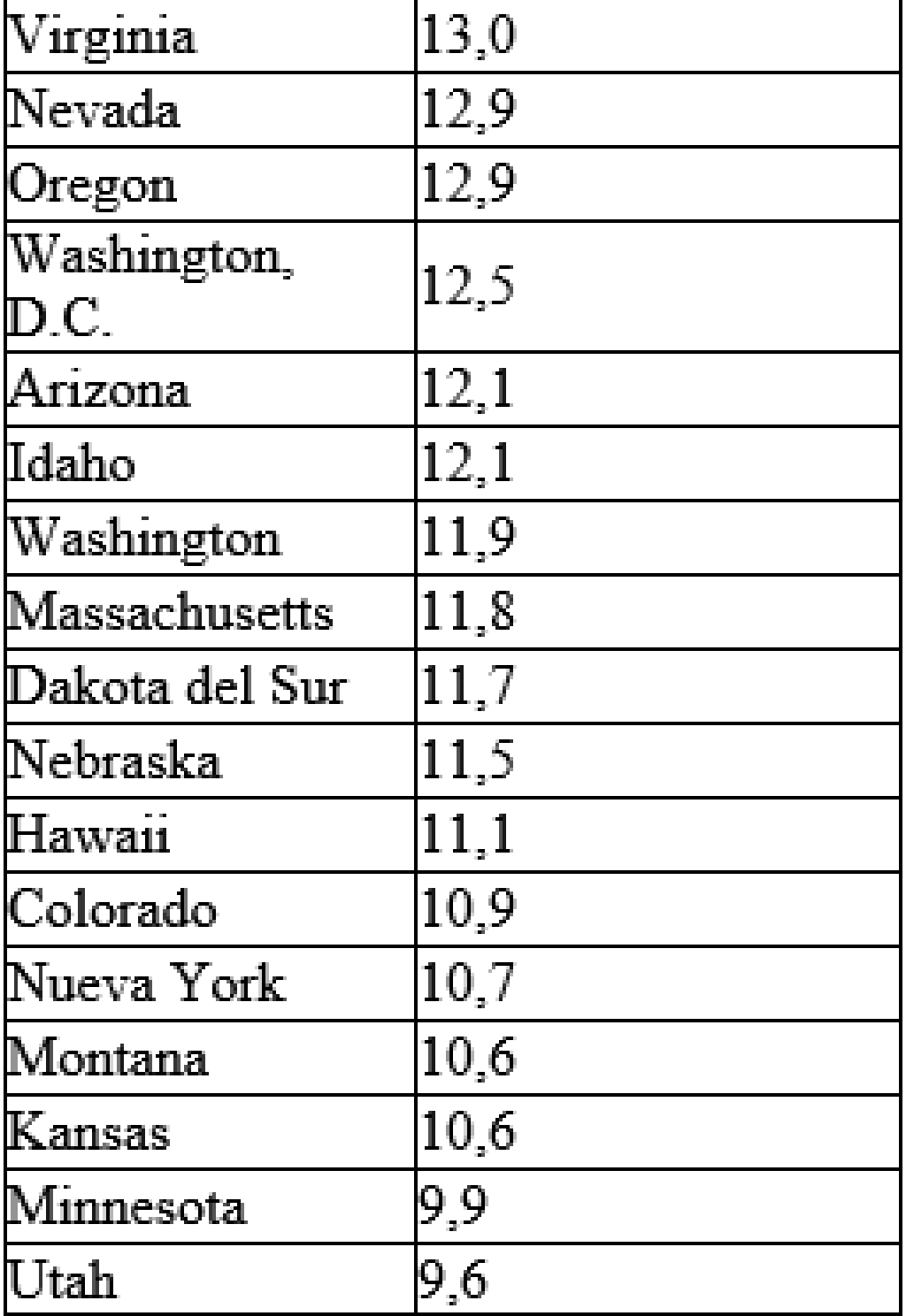 Uno de cada siete jóvenes estadounidenses tiene obesidad, según los últimos datos
