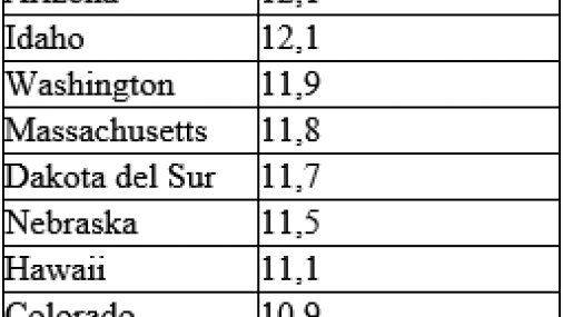 Uno de cada siete jóvenes estadounidenses tiene obesidad, según los últimos datos