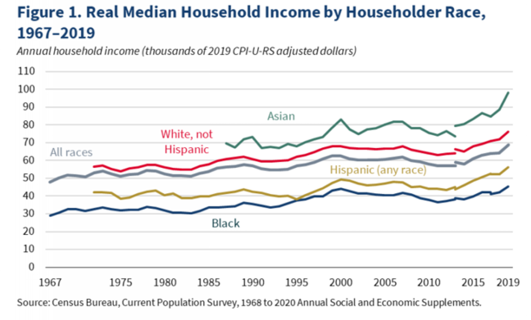 Incomes Hit a Record High and Poverty Reached a Record Low in 2019