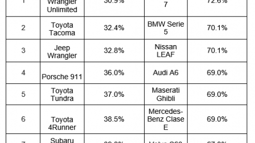 ¿Cuáles son los autos nuevos que deprecian más y menos su valor?