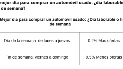 Cual es la mejor época del año para comprar un automóvil usado ?
