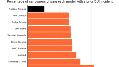 Cuales son los autos más propensos a ser conducirlos por borrachos