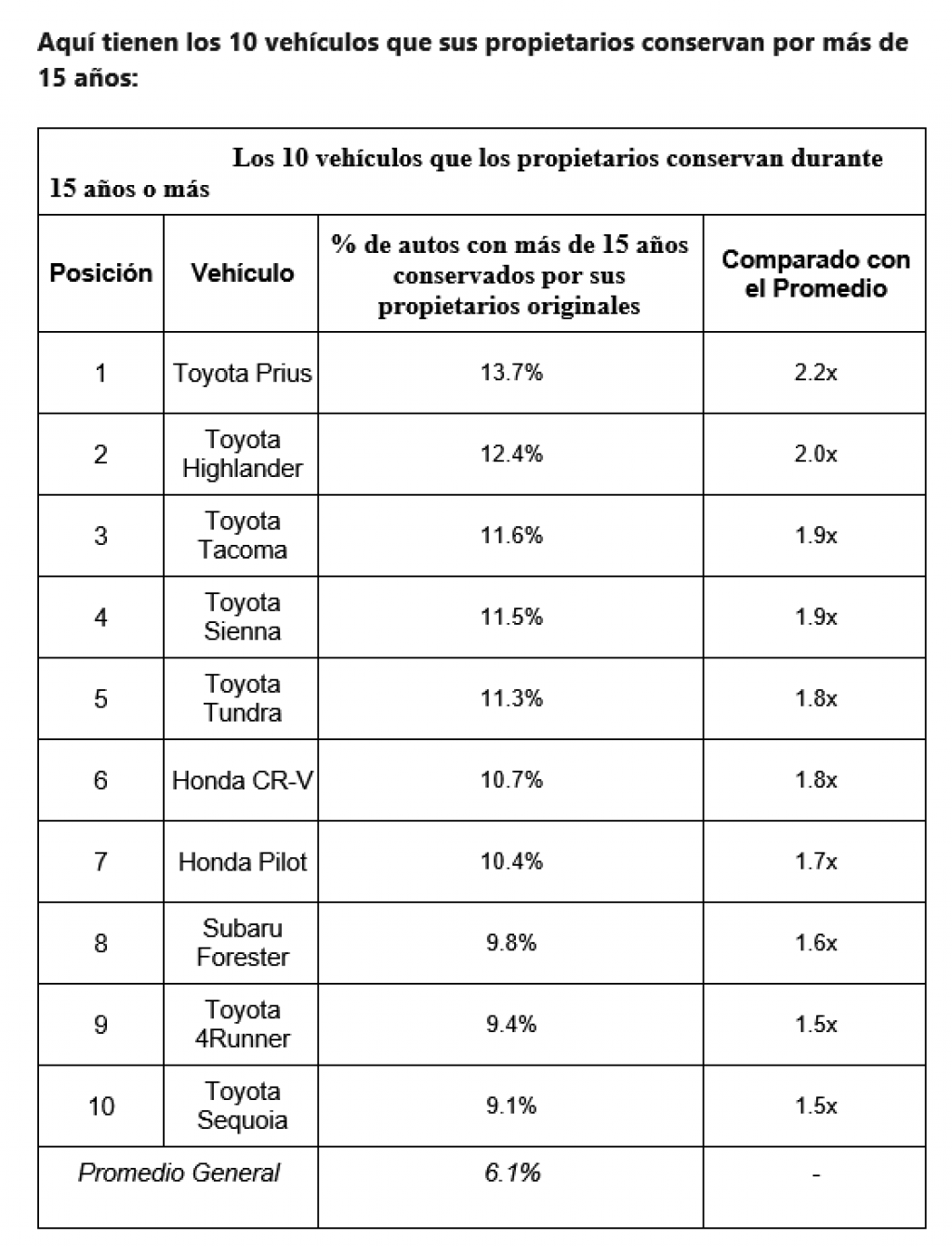 Cuales son los 10 vehículos que sus propietarios conservan por más de 15 años