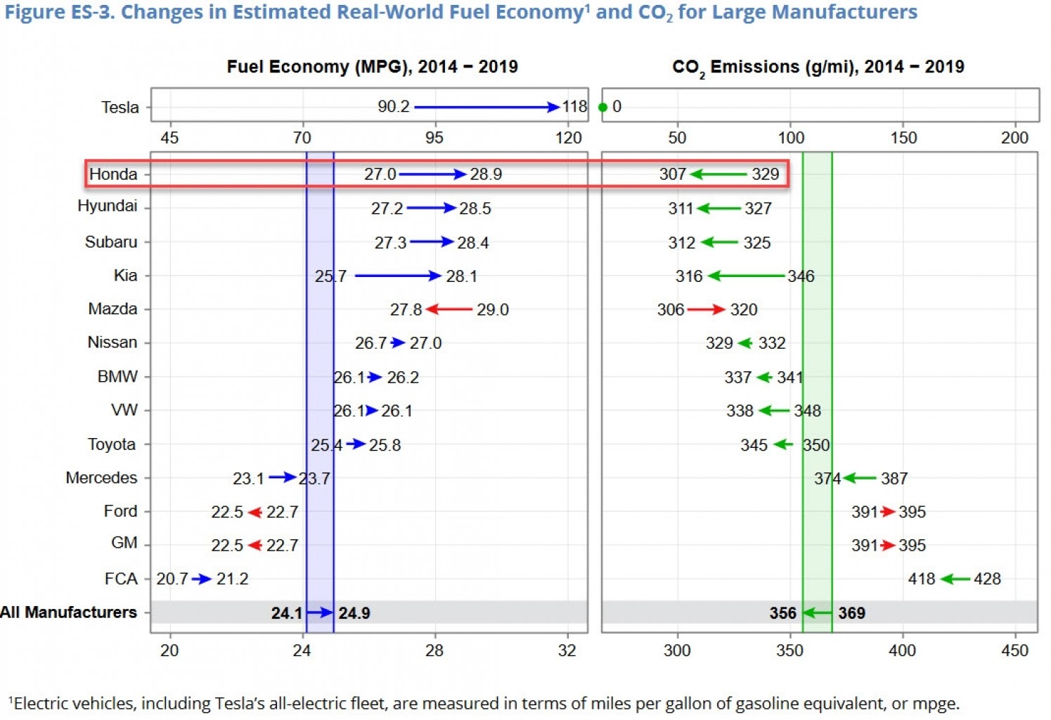 Honda sigue siendo la compañía más eficiente de los Estados Unidos. Sepa cuál es el menos eficiente