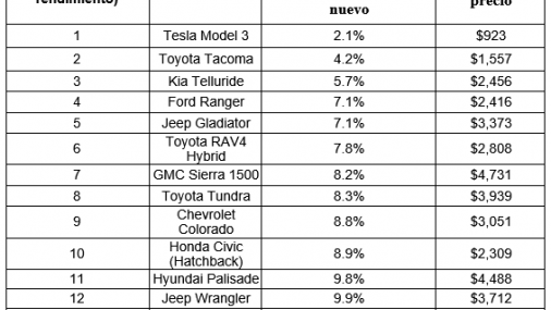 Cuales son los mejores autos para comprar nuevos en lugar de usados