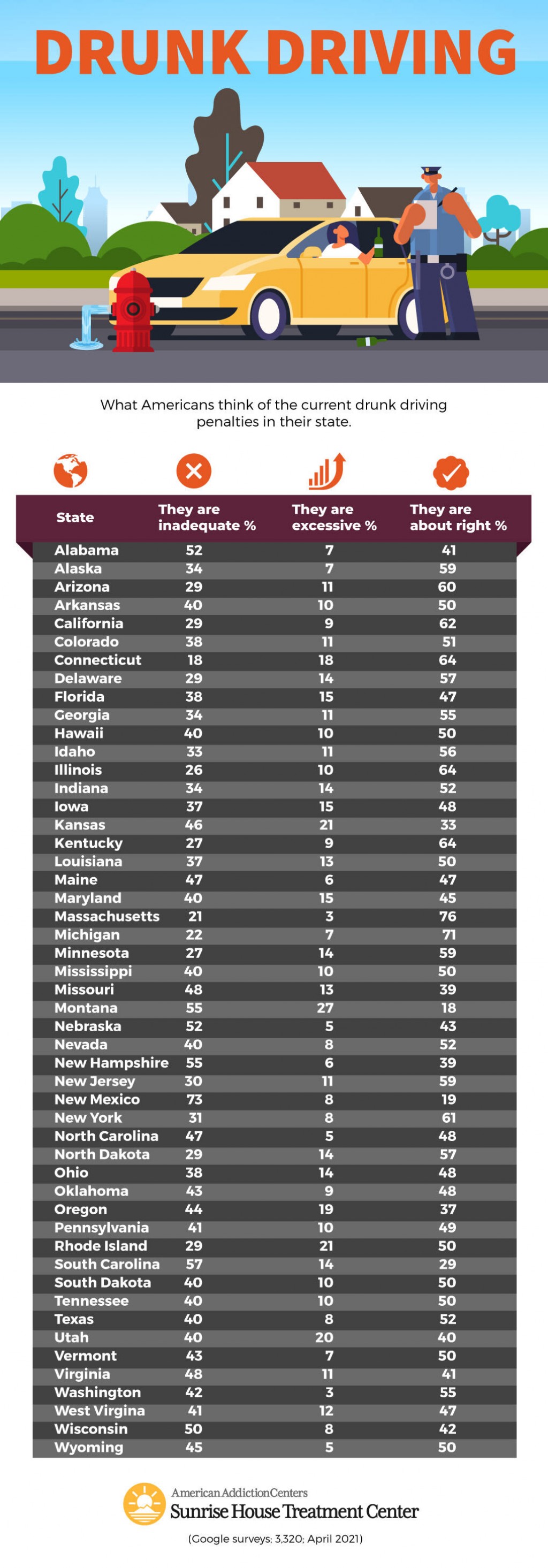 Sanciones por conducir en estado de ebriedad no son lo suficientemente severas