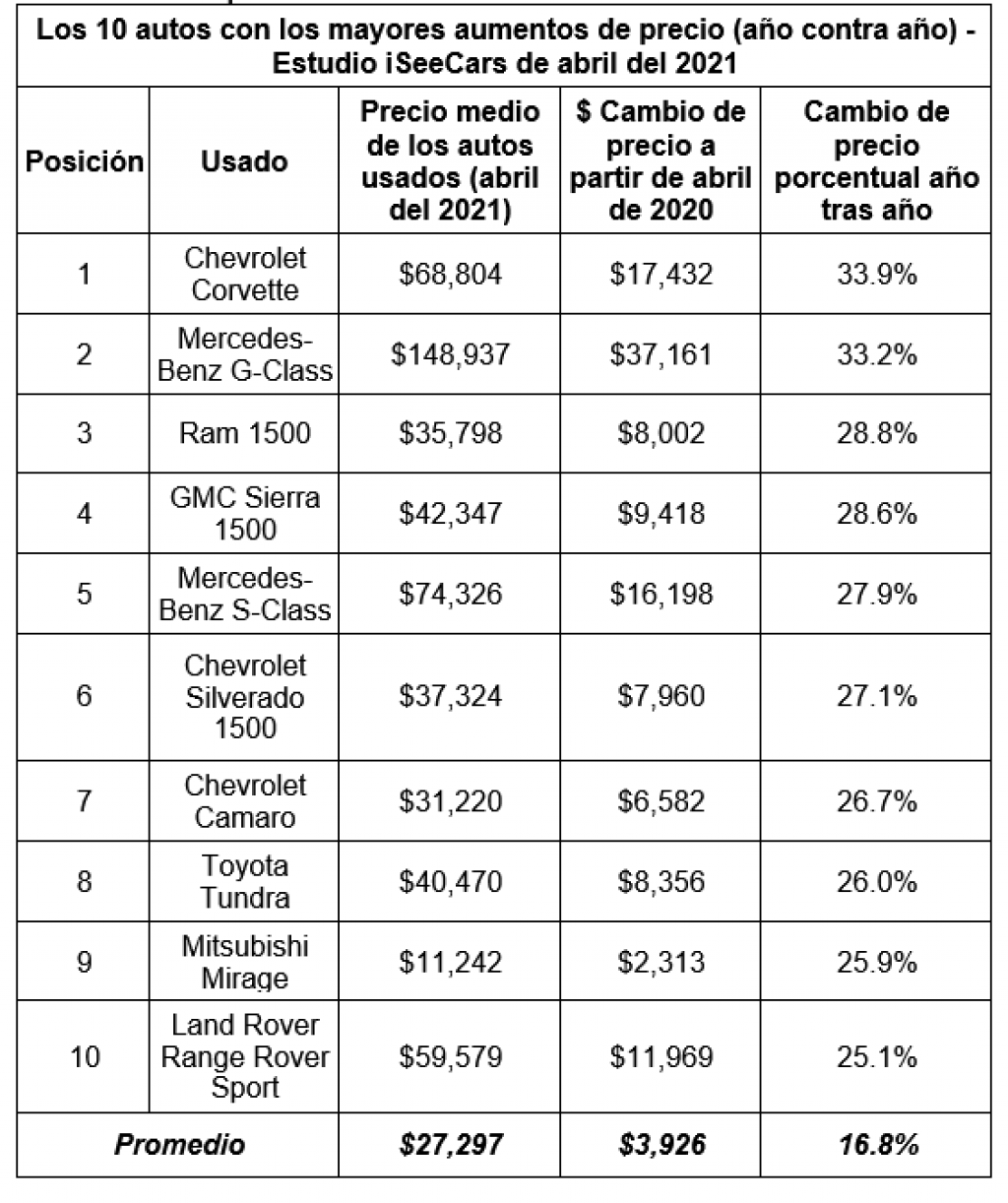 La escasez de microchips hacen subir los precios de los autos usados