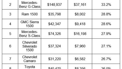 La escasez de microchips hacen subir los precios de los autos usados