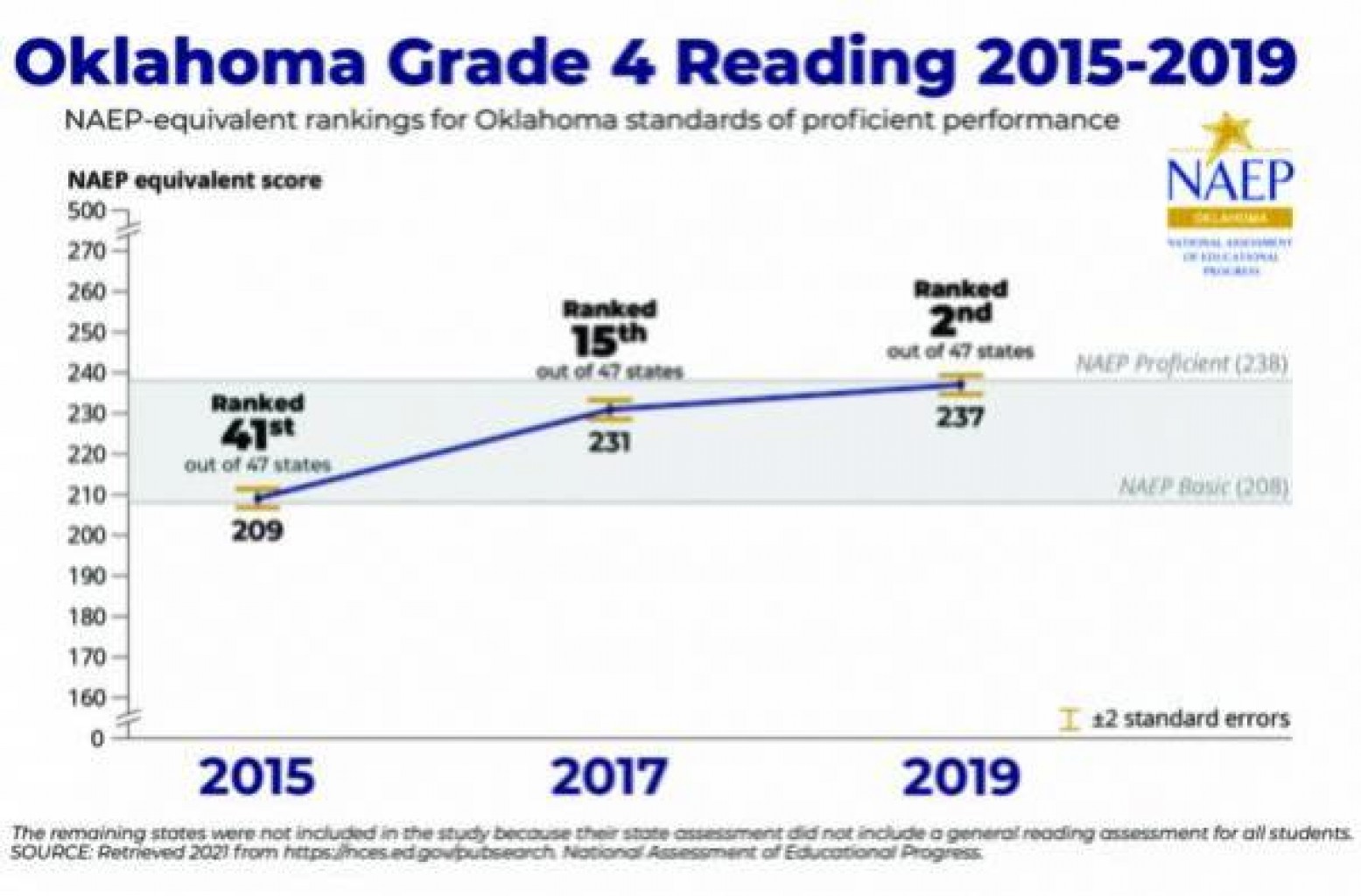 Oklahoma Segundo  en la Nación en expectativas de lectura 