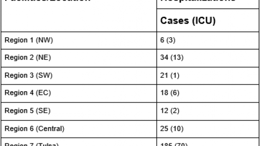 Situation Update: COVID-19