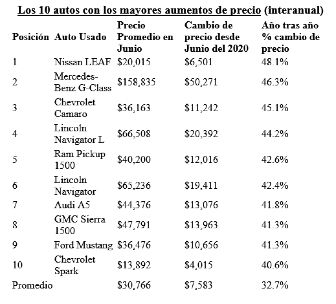Porque el precio de los autos usados crece a un ritmo desenfrenado ?