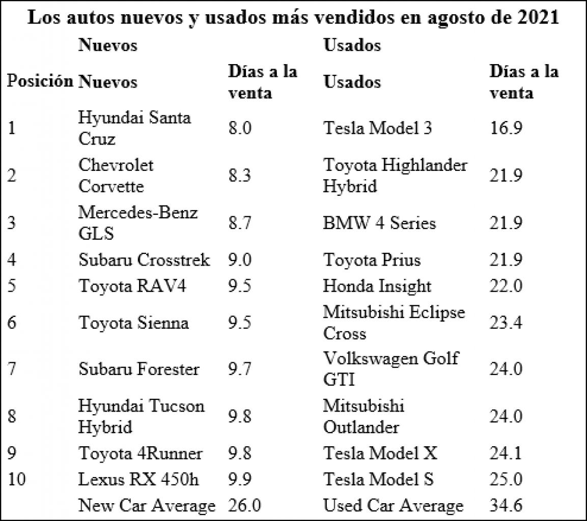 ¿Cuáles fueron los 10 autos nuevos y usados de mayor venta en Agosto?