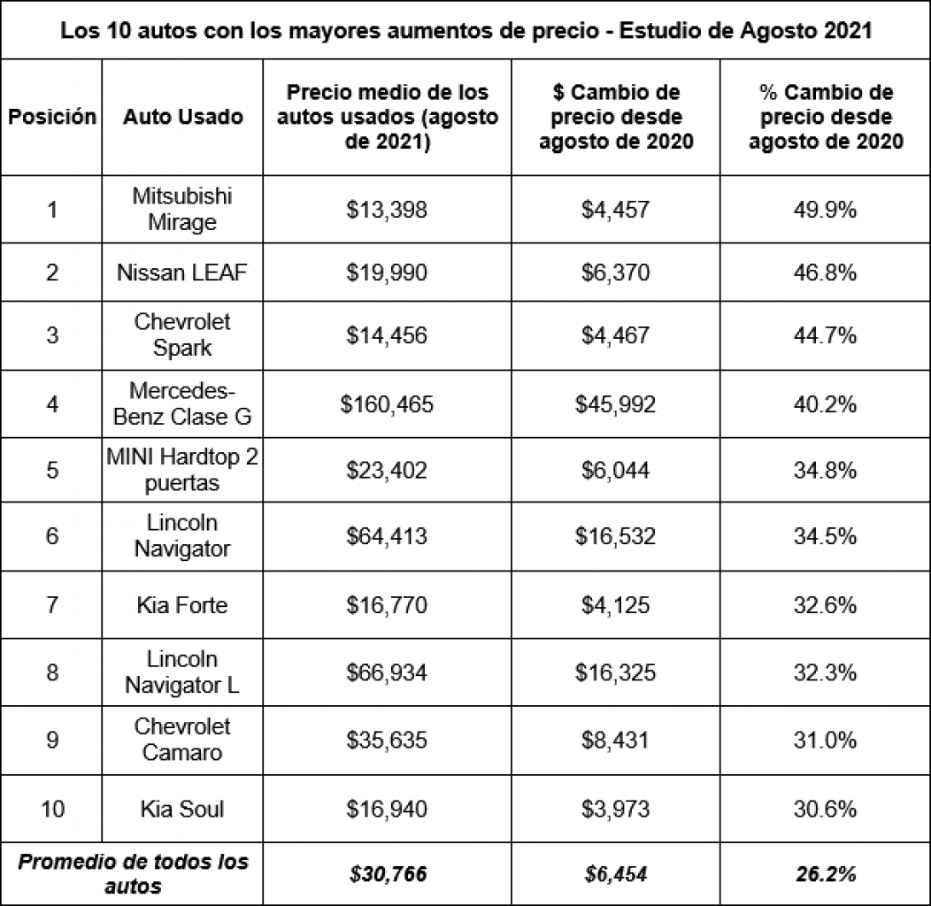 Cuales los autos con los mayores aumentos de precio y las ciudades donde más aumentaron