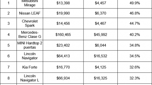Cuales los autos con los mayores aumentos de precio y las ciudades donde más aumentaron