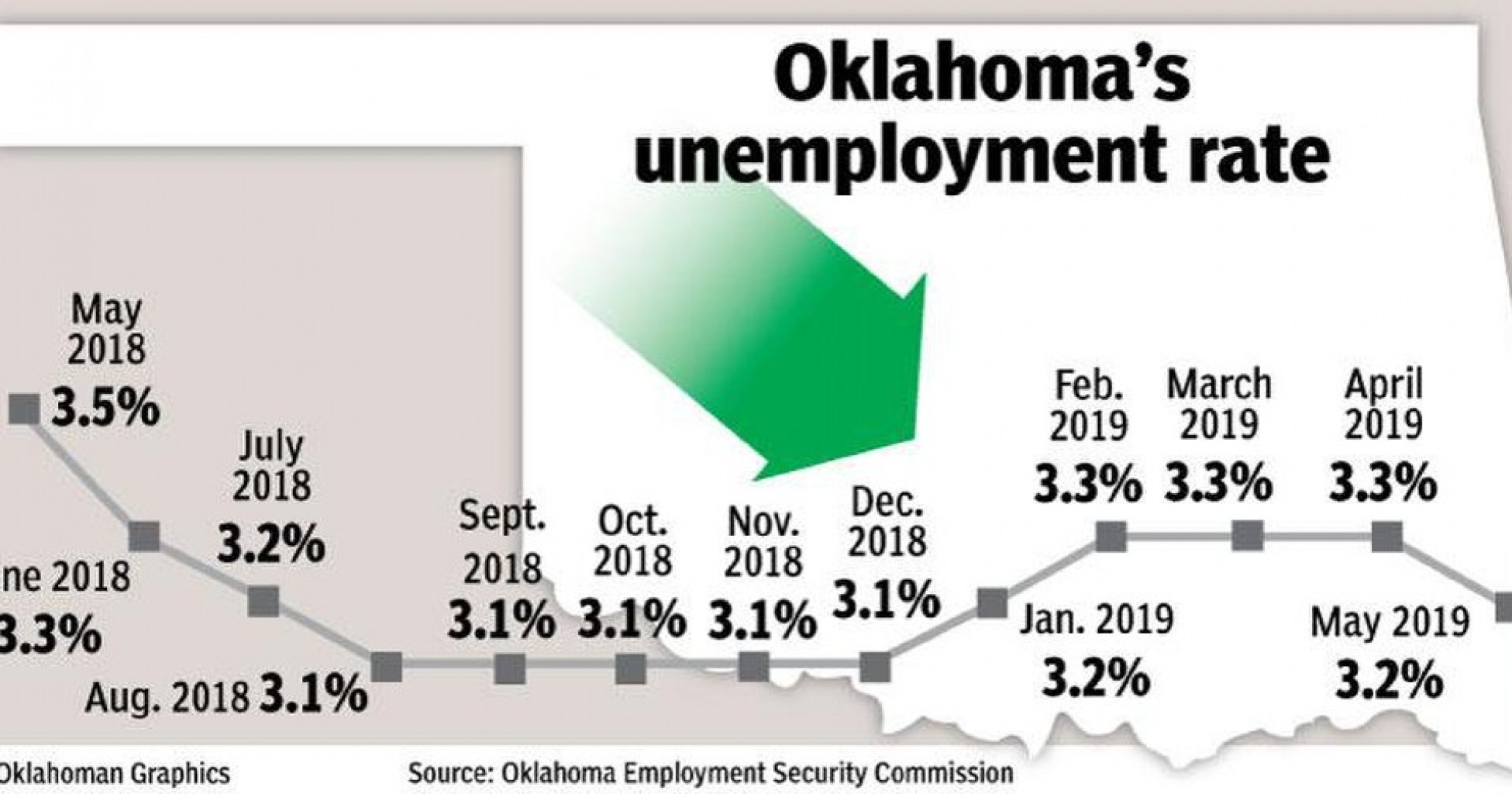 El desempleo de Oklahoma alcanza un nuevo mínimo histórico, 