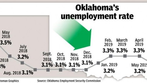 El desempleo de Oklahoma alcanza un nuevo mínimo histórico, 