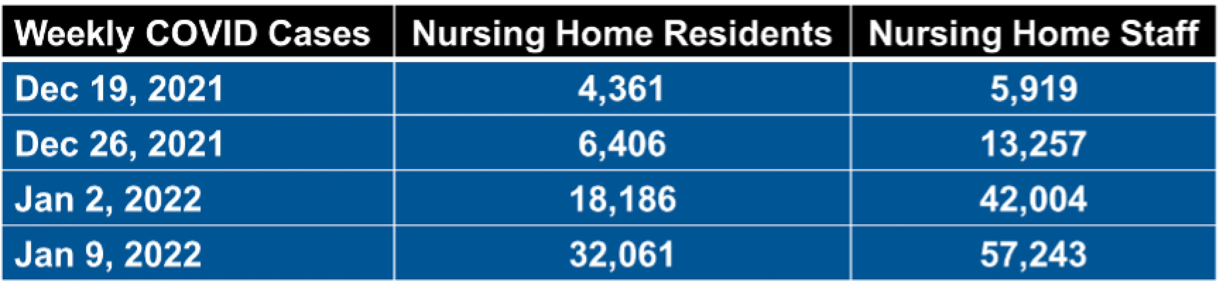 Aumento Alarmante de casos de COVID en hogares de Ancianos 