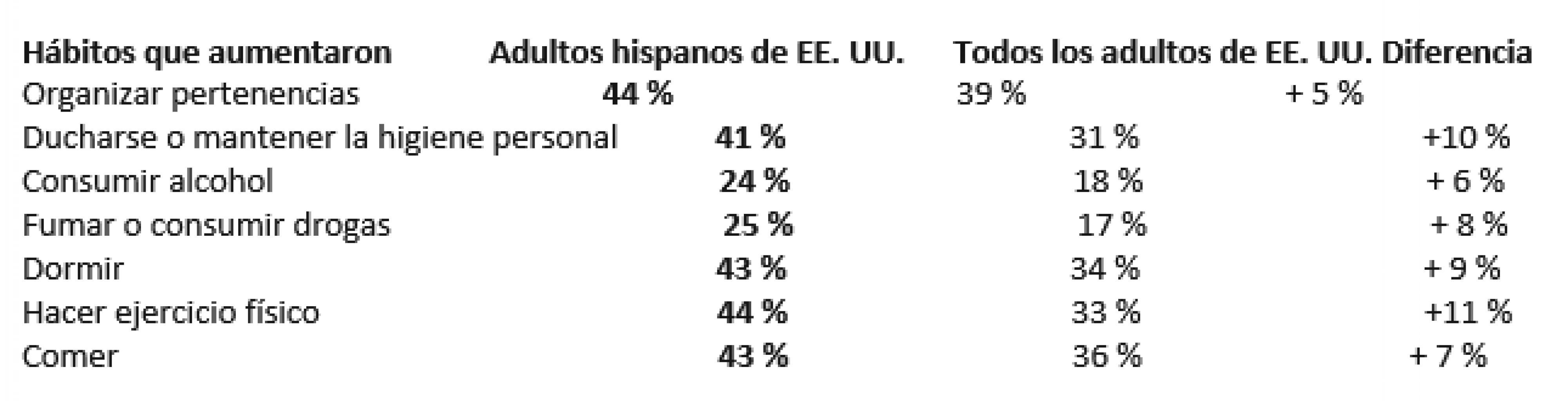 A medida que Estados Unidos emerge de la pandemia, un tercio de la población hispana del país afirma que sus hábitos mejoraron