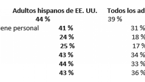 A medida que Estados Unidos emerge de la pandemia, un tercio de la población hispana del país afirma que sus hábitos mejoraron