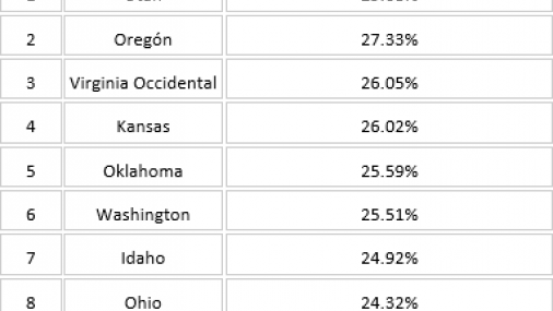El 25.59? las personas en Oklahoma sufren de  problemas de salud mental, el 5º más alto en los Estados Unidos