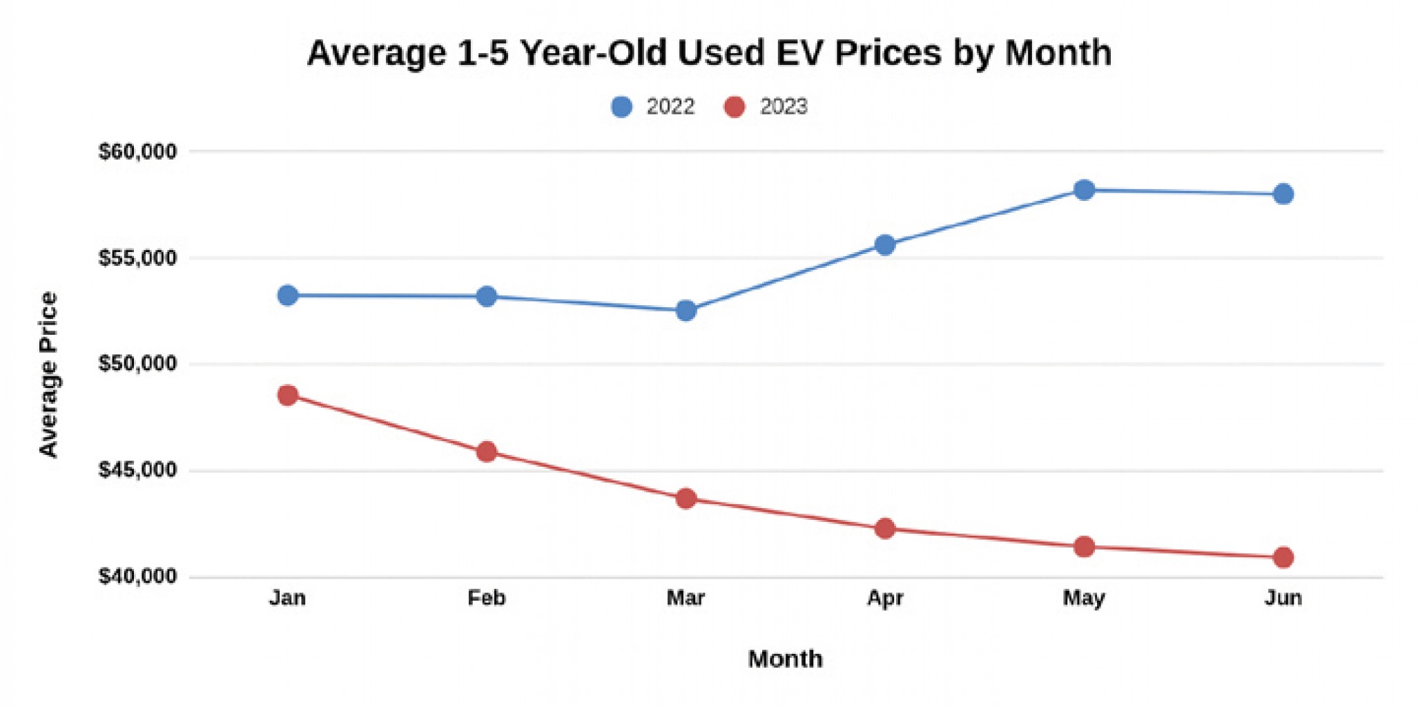 Los precios de los vehículos eléctricos usados colapsan, encabezados por Tesla