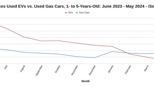 Por primera vez los vehículos eléctricos usados tienen precios inferiores a los de gasolina
