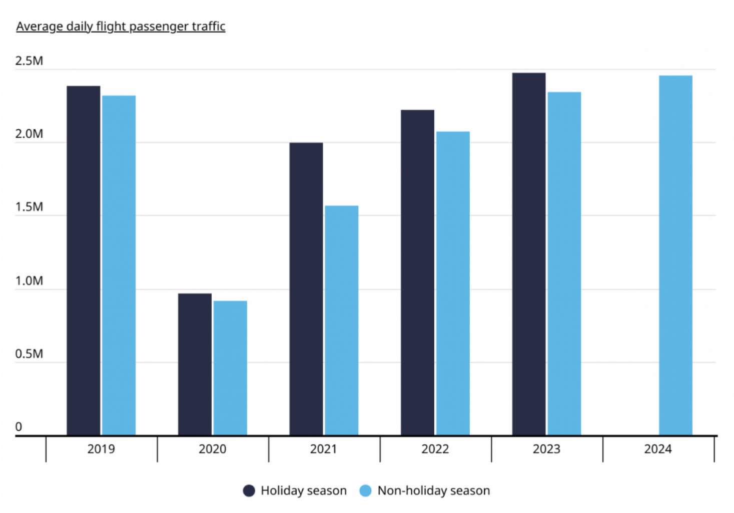 OKC ve un aumento del 6.4% en los viajeros durante la temporada navideña