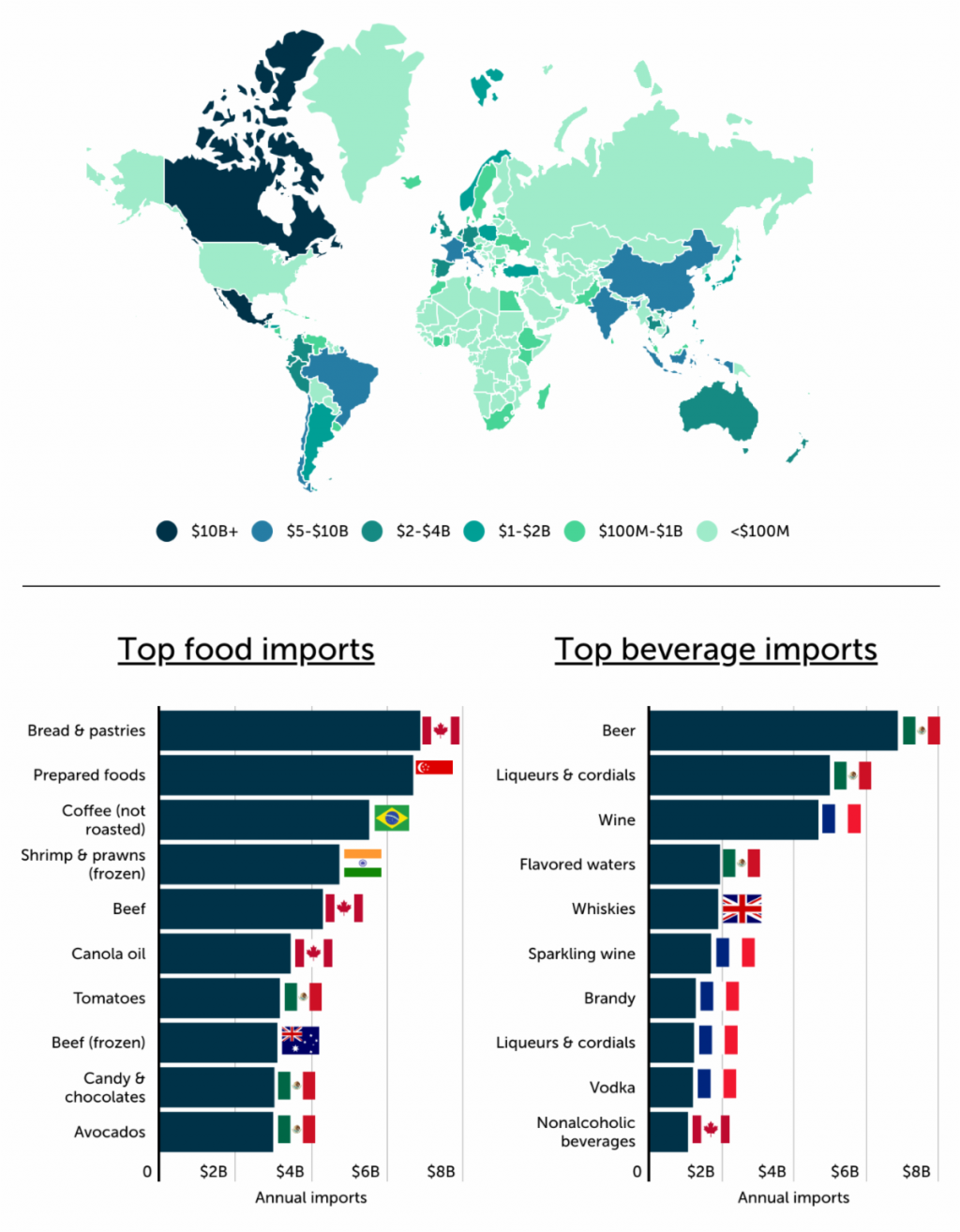 Las guerras comerciales y la mesa: ¿Qué alimentos son más vulnerables a los aranceles de importación?