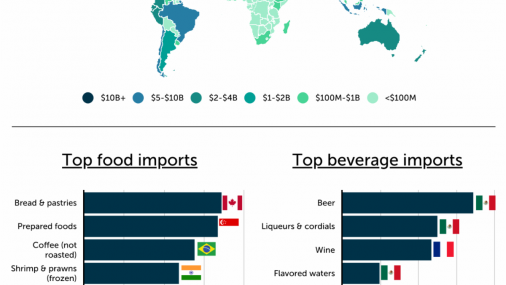 Las guerras comerciales y la mesa: ¿Qué alimentos son más vulnerables a los aranceles de importación?