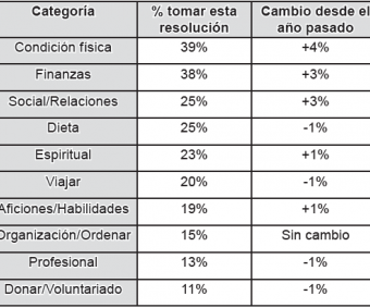 Más estadounidenses se proponen mejorar su salud mental en 2025