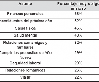 Más estadounidenses se proponen mejorar su salud mental en 2025