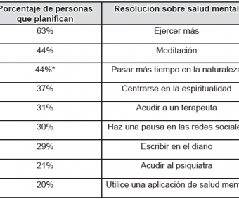 Más estadounidenses se proponen mejorar su salud mental en 2025