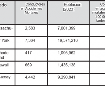 La mayoría de los accidentes automovilísticos en EE. UU. ocurren en carreteras rectas ¿Es la distracción del teléfono?
