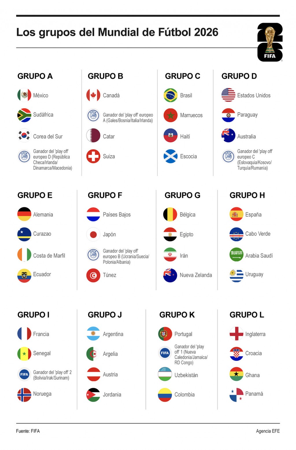 Composición de los 12 grupos del Mundial 2026
