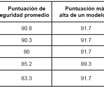 ¿En qué país se fabrican los autos más seguros del mundo?