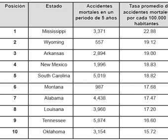 Los Estados con la mayor tasa de accidentes mortales en las carreteras