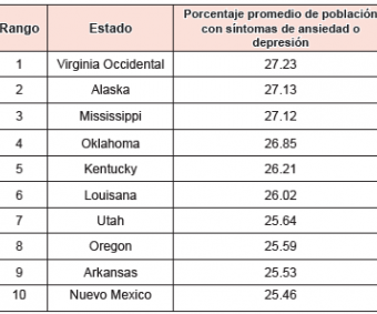 Oklahoma entre los estados con más síntomas de depresión o ansiedad